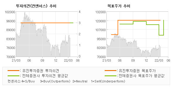 투자의견 및 목표주가 추이 그래프