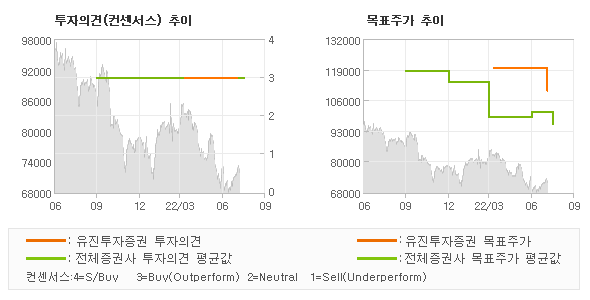 투자의견 및 목표주가 추이 그래프