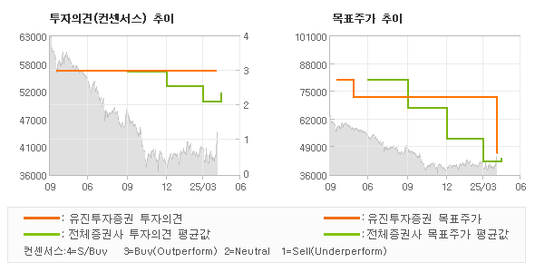 투자의견 및 목표주가 추이 그래프