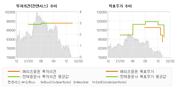 투자의견 및 목표주가 추이 그래프