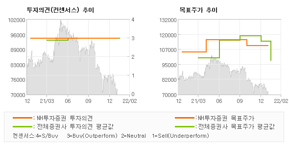 투자의견 및 목표주가 추이 그래프