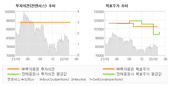 투자의견 및 목표주가 추이 그래프