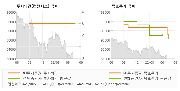 투자의견 및 목표주가 추이 그래프