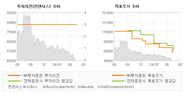 투자의견 및 목표주가 추이 그래프