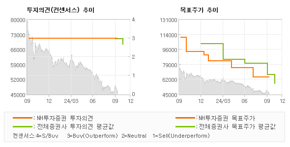 투자의견 및 목표주가 추이 그래프