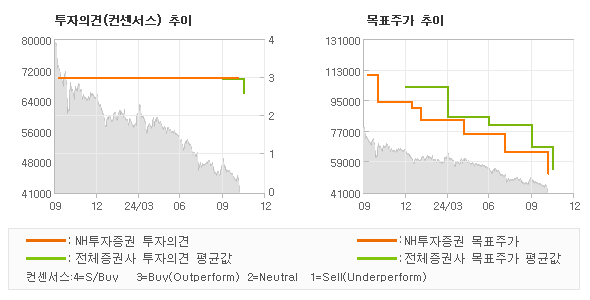 투자의견 및 목표주가 추이 그래프