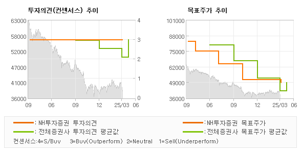 투자의견 및 목표주가 추이 그래프