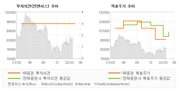 투자의견 및 목표주가 추이 그래프