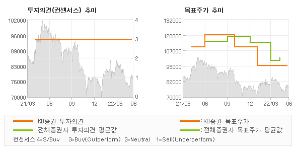 투자의견 및 목표주가 추이 그래프