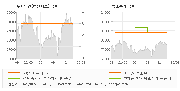 투자의견 및 목표주가 추이 그래프