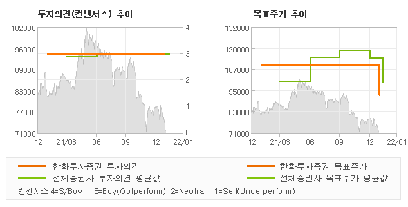 투자의견 및 목표주가 추이 그래프