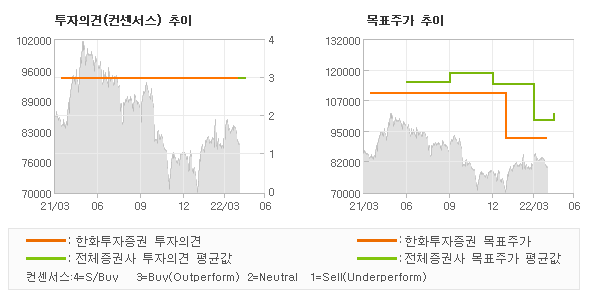 투자의견 및 목표주가 추이 그래프