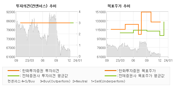 투자의견 및 목표주가 추이 그래프