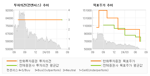 투자의견 및 목표주가 추이 그래프