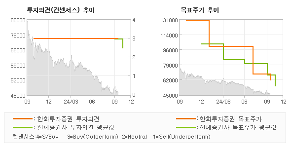 투자의견 및 목표주가 추이 그래프