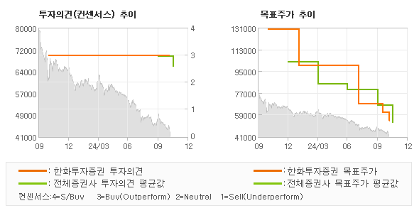 투자의견 및 목표주가 추이 그래프