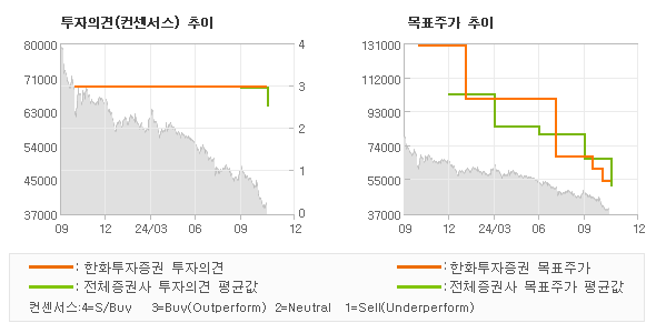 투자의견 및 목표주가 추이 그래프