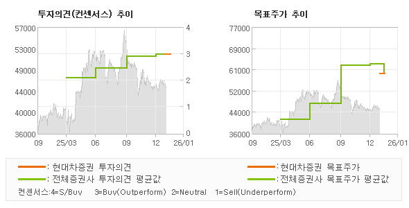 ÅõÀÚÀÇ°ß ¹× ¸ñÇ¥ÁÖ°¡ ÃßÀÌ ±×·¡ÇÁ