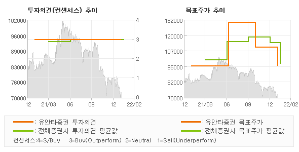 투자의견 및 목표주가 추이 그래프