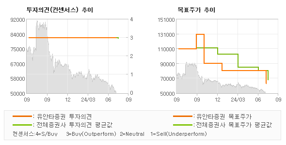 투자의견 및 목표주가 추이 그래프