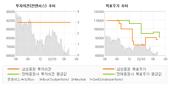 투자의견 및 목표주가 추이 그래프