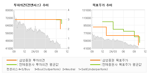 투자의견 및 목표주가 추이 그래프