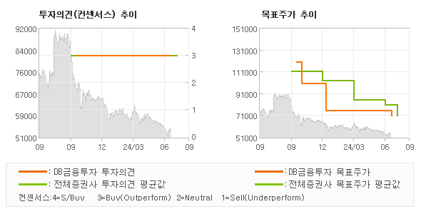 투자의견 및 목표주가 추이 그래프