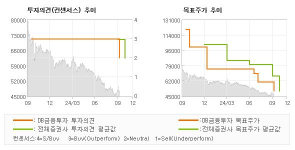 투자의견 및 목표주가 추이 그래프