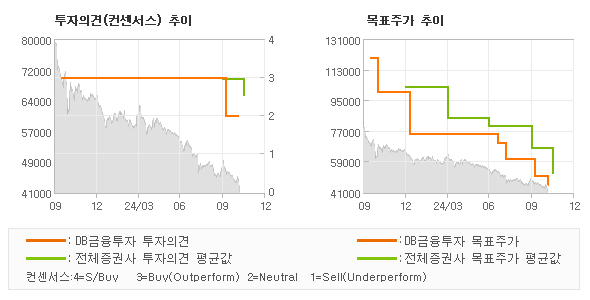 투자의견 및 목표주가 추이 그래프