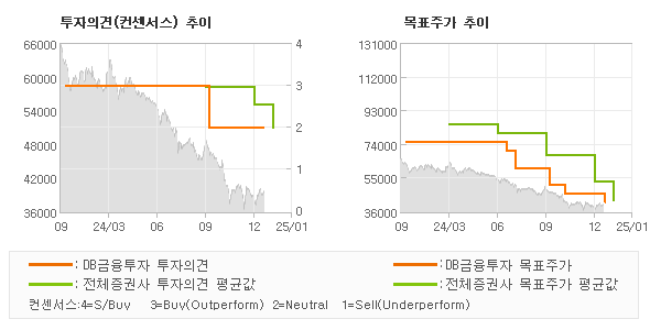 투자의견 및 목표주가 추이 그래프