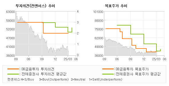 투자의견 및 목표주가 추이 그래프