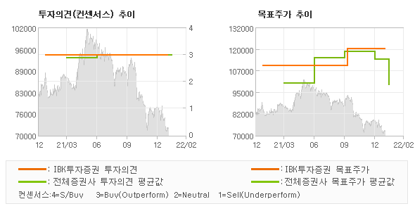 투자의견 및 목표주가 추이 그래프