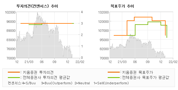 투자의견 및 목표주가 추이 그래프