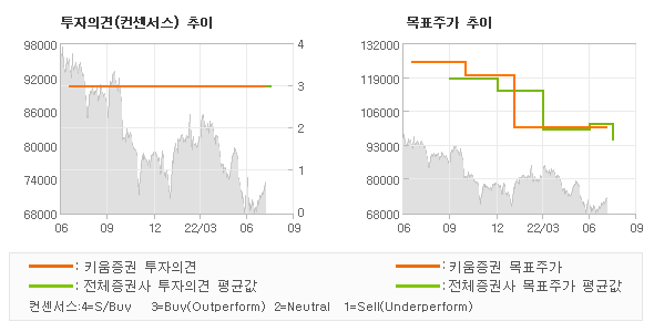 투자의견 및 목표주가 추이 그래프