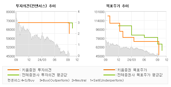 투자의견 및 목표주가 추이 그래프