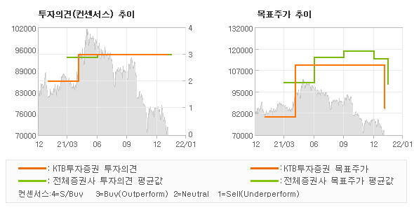 투자의견 및 목표주가 추이 그래프