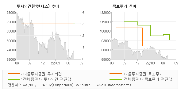 투자의견 및 목표주가 추이 그래프