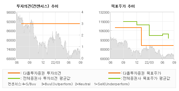 투자의견 및 목표주가 추이 그래프