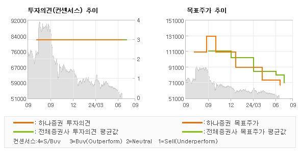 투자의견 및 목표주가 추이 그래프