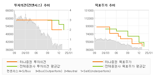 투자의견 및 목표주가 추이 그래프