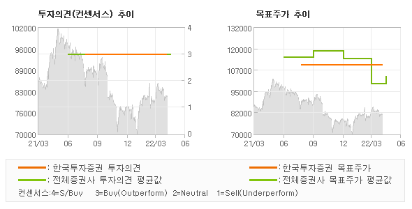 투자의견 및 목표주가 추이 그래프