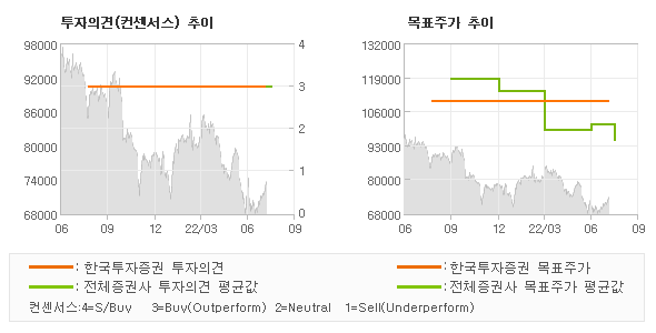 투자의견 및 목표주가 추이 그래프