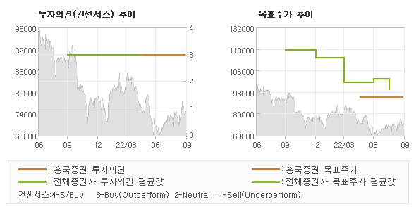 투자의견 및 목표주가 추이 그래프