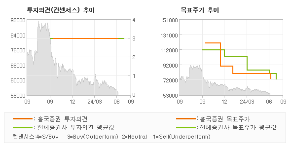 투자의견 및 목표주가 추이 그래프