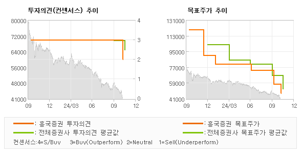 투자의견 및 목표주가 추이 그래프