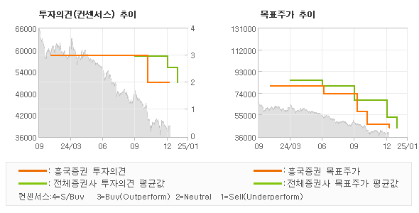 투자의견 및 목표주가 추이 그래프