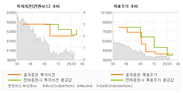 투자의견 및 목표주가 추이 그래프