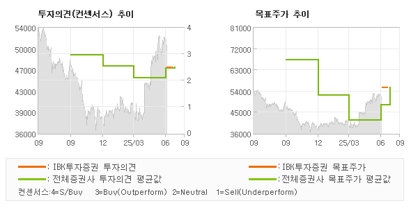 투자의견 및 목표주가 추이 그래프