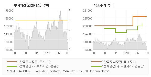 투자의견 및 목표주가 추이 그래프