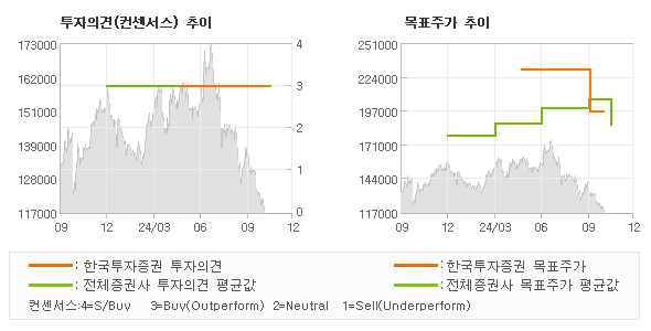 투자의견 및 목표주가 추이 그래프